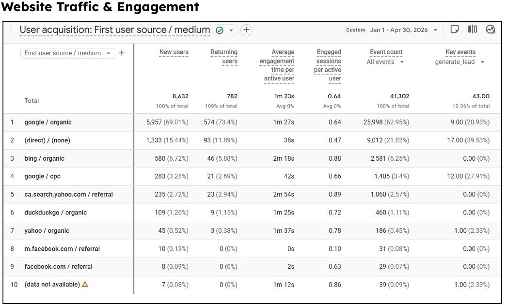 GA4 report showing traffic and conversions across organic, paid and direct channels