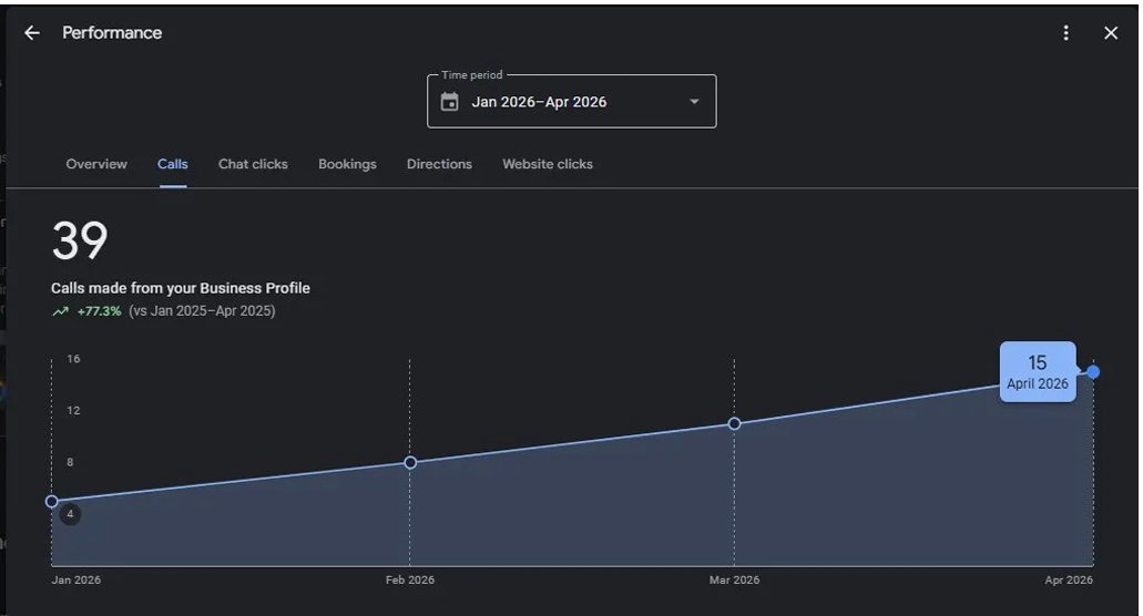 Google Business Profile call chart showing a 77.3 percent year over year increase