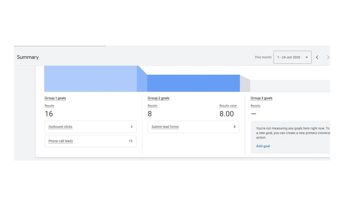 Conversion goal breakdown showing 13 phone leads and 8 lead form submissions
