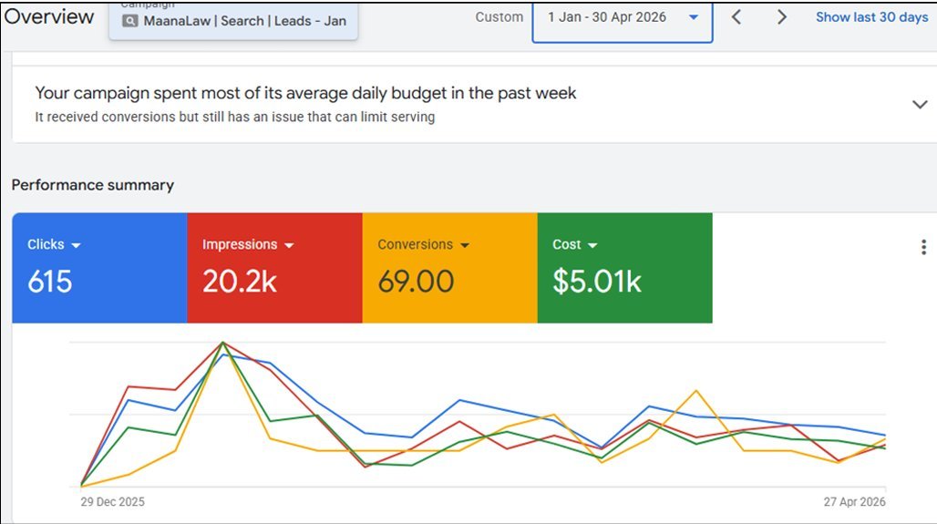 Google Ads dashboard showing 69 conversions from $5,010 in spend