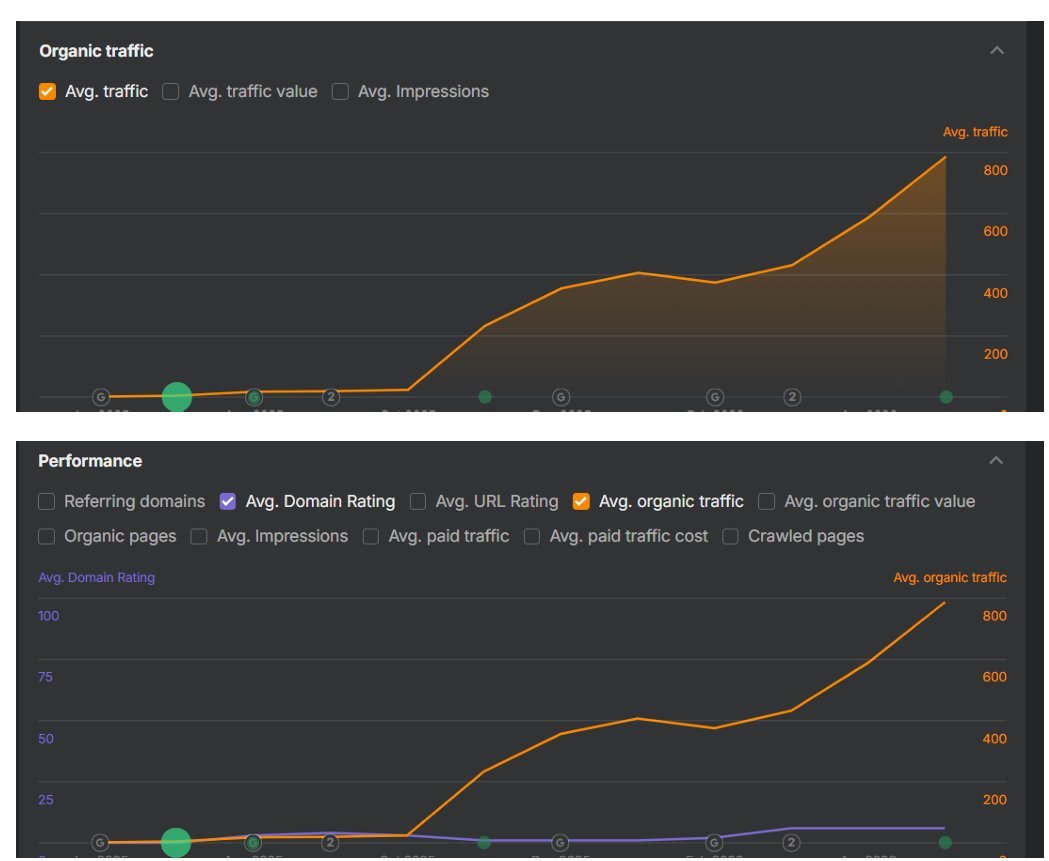Ahrefs organic traffic chart climbing from near zero to over 800 monthly visits